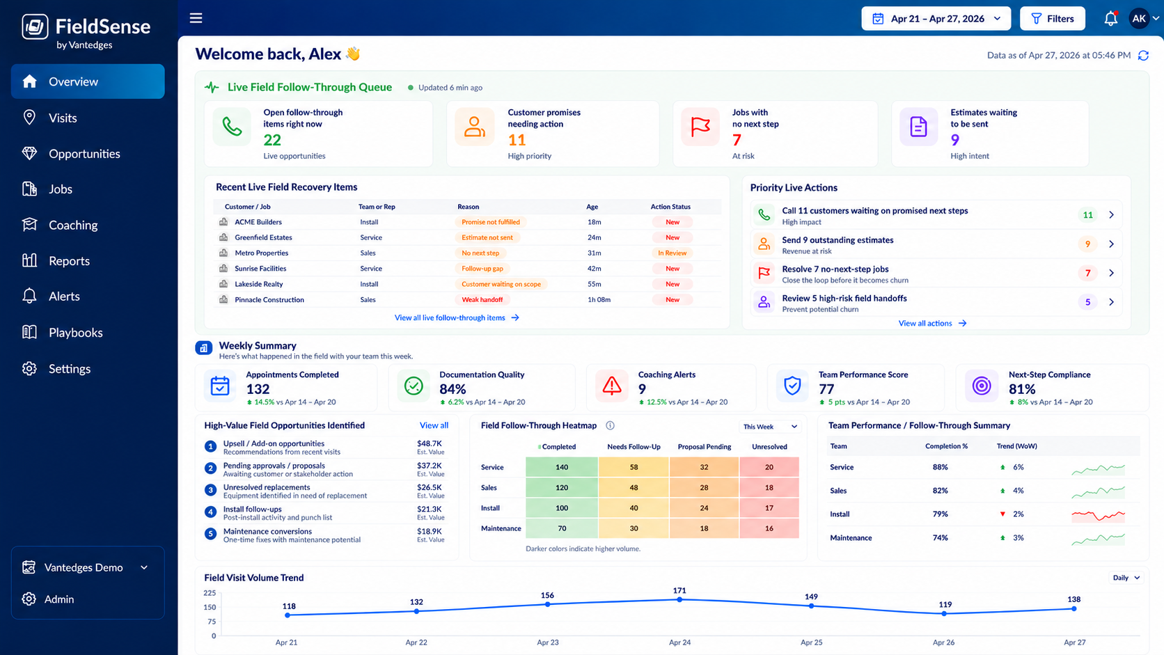 FieldSense dashboard showing field interaction summaries, follow-up needs, customer priorities, appointment outcomes, and coaching signals.