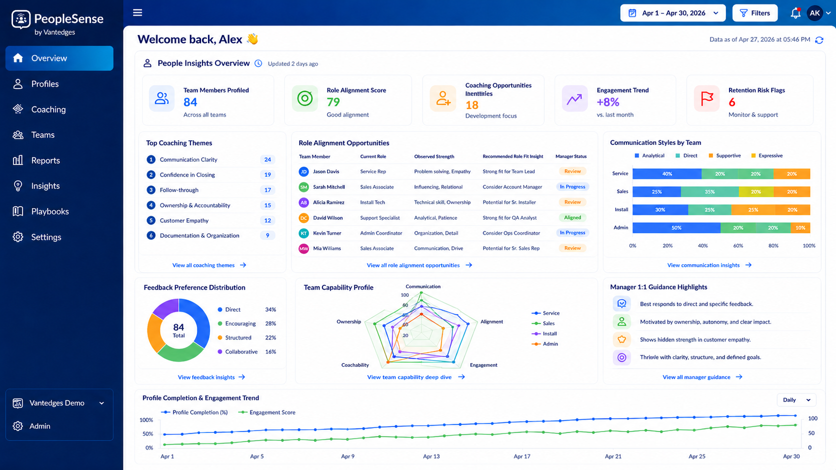 PeopleSense dashboard showing employee coaching profile, communication style, motivation drivers, feedback preferences, strengths, and role fit signals.